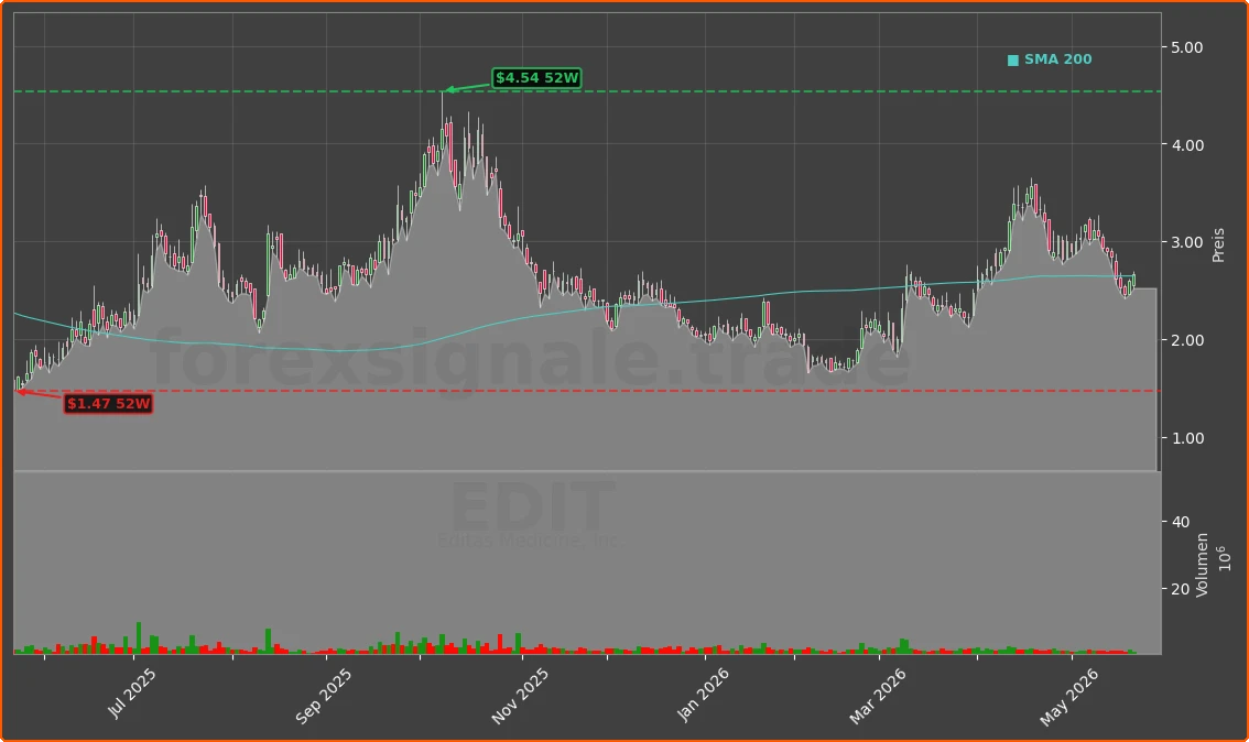 EDIT Chart