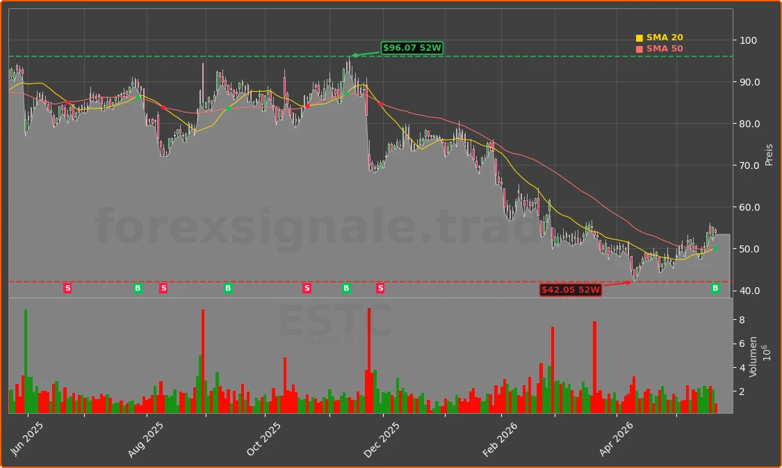 ESTC Chart