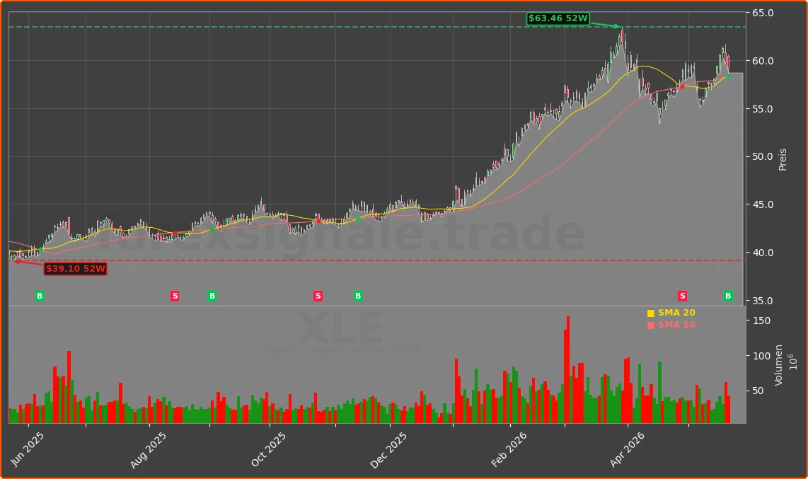 XLE Chart