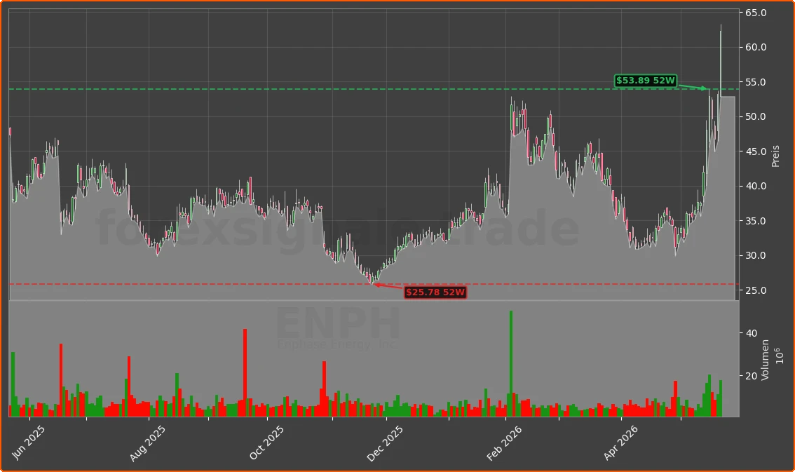ENPH Chart