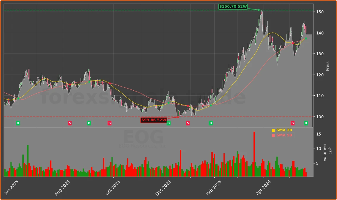 EOG Chart