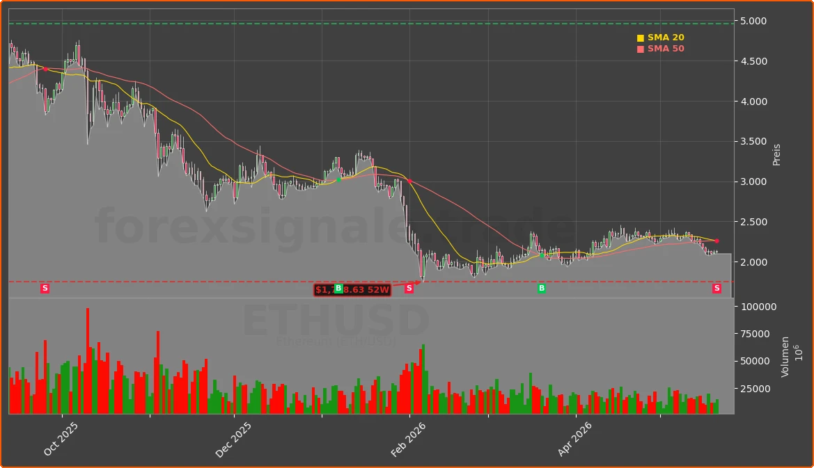 ETHUSD Chart