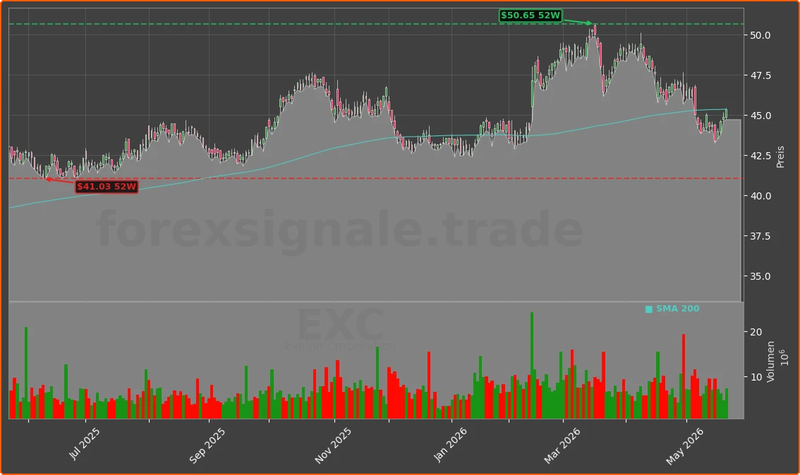 EXC Chart