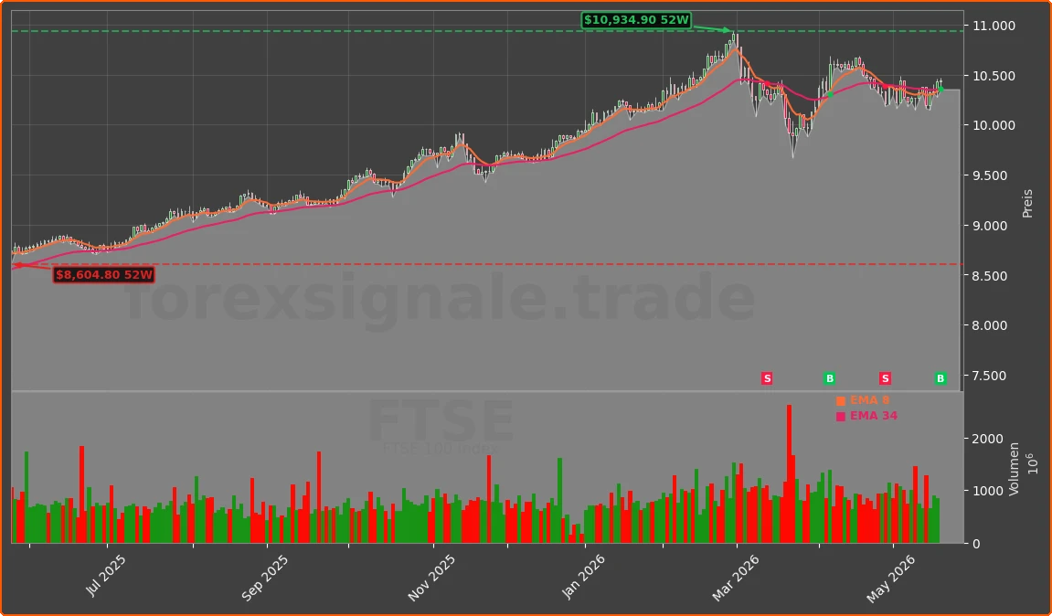 FTSE Chart