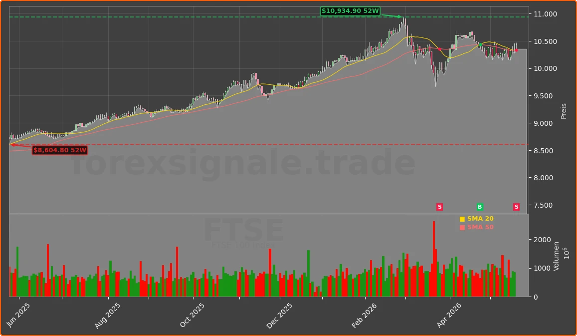 FTSE Chart