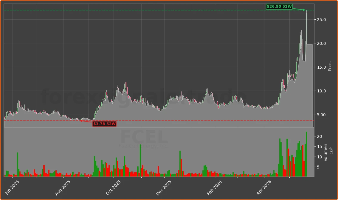 FCEL Chart