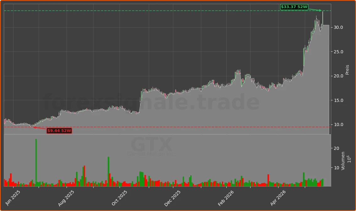 GTX Chart