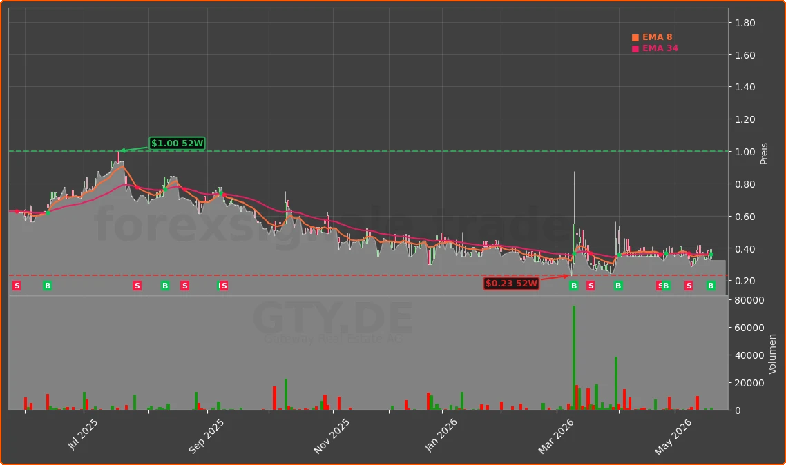 GTY.DE Chart