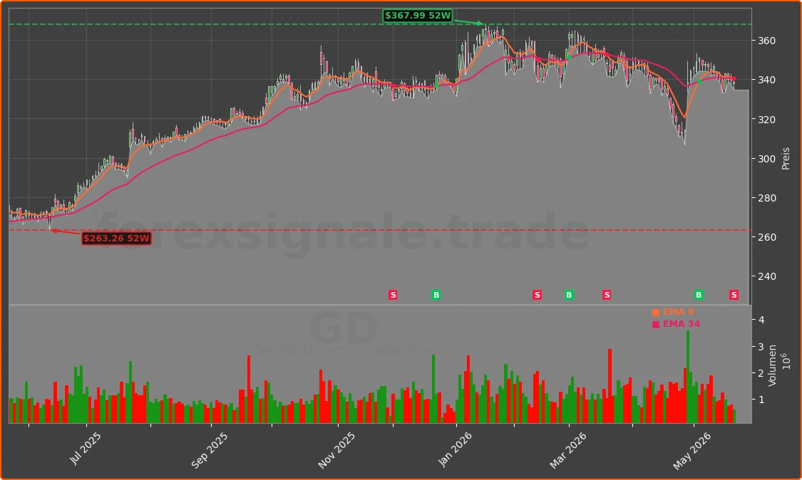GD Chart
