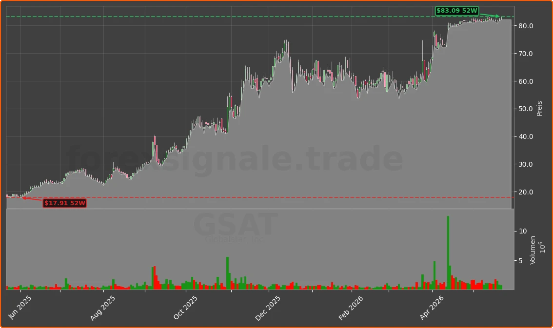GSAT Chart