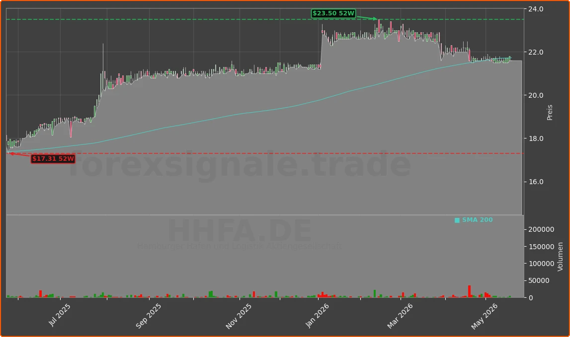 HHFA.DE Chart
