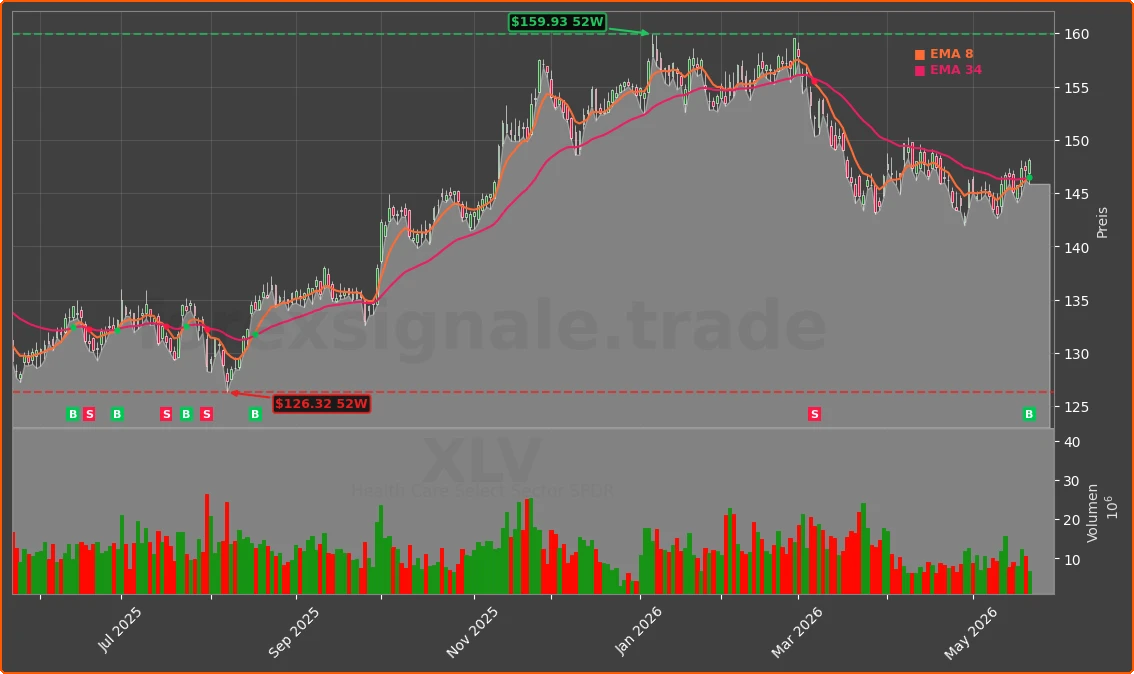 XLV Chart