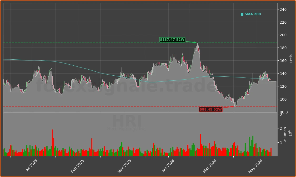 HRI Chart