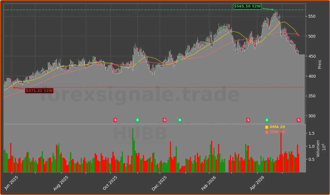 HUBB Chart