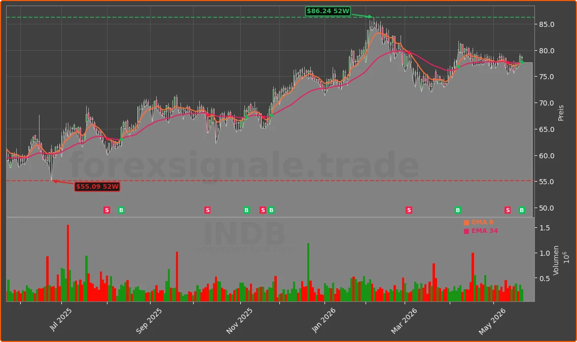 INDB Chart