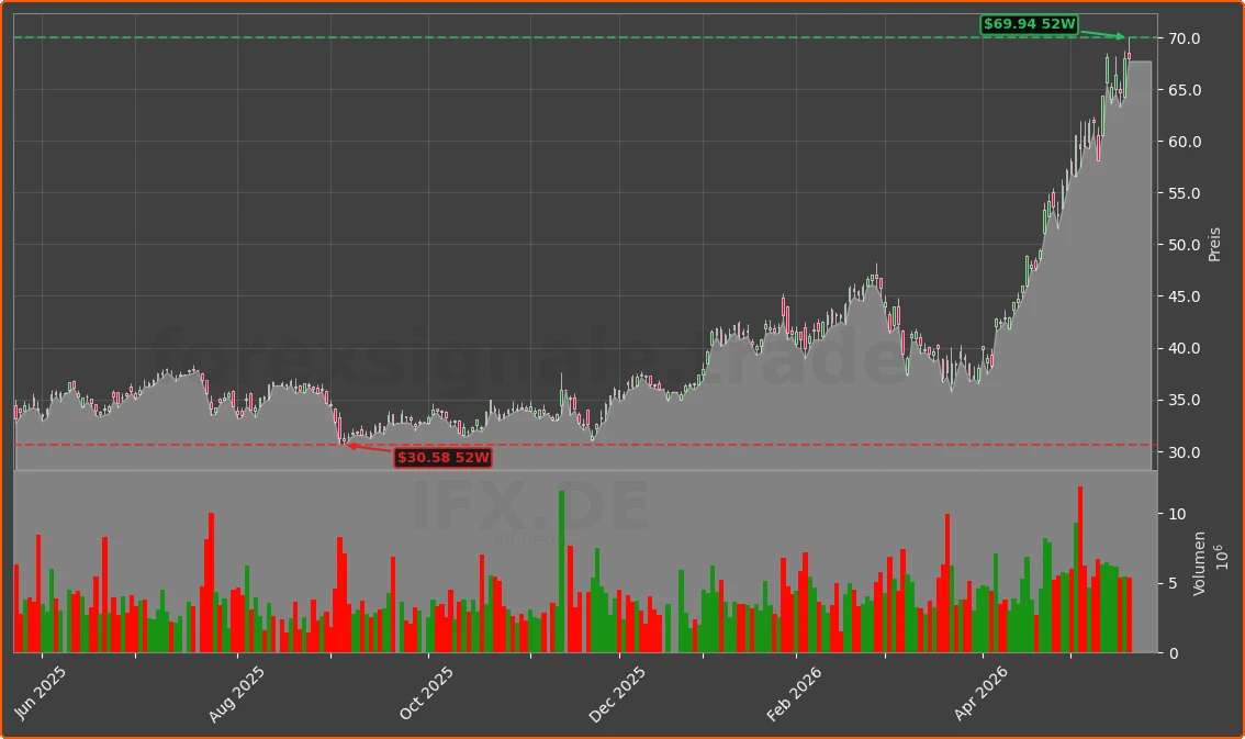 IFX.DE Chart