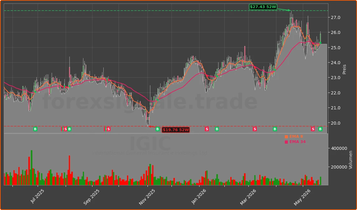 IGIC Chart