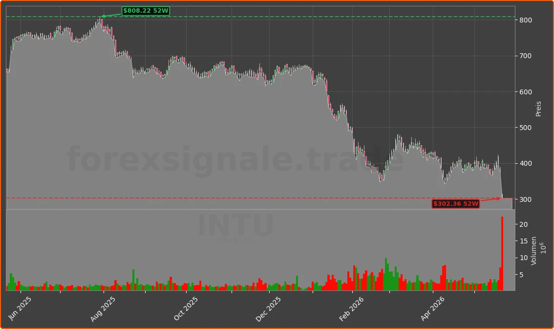 INTU Chart