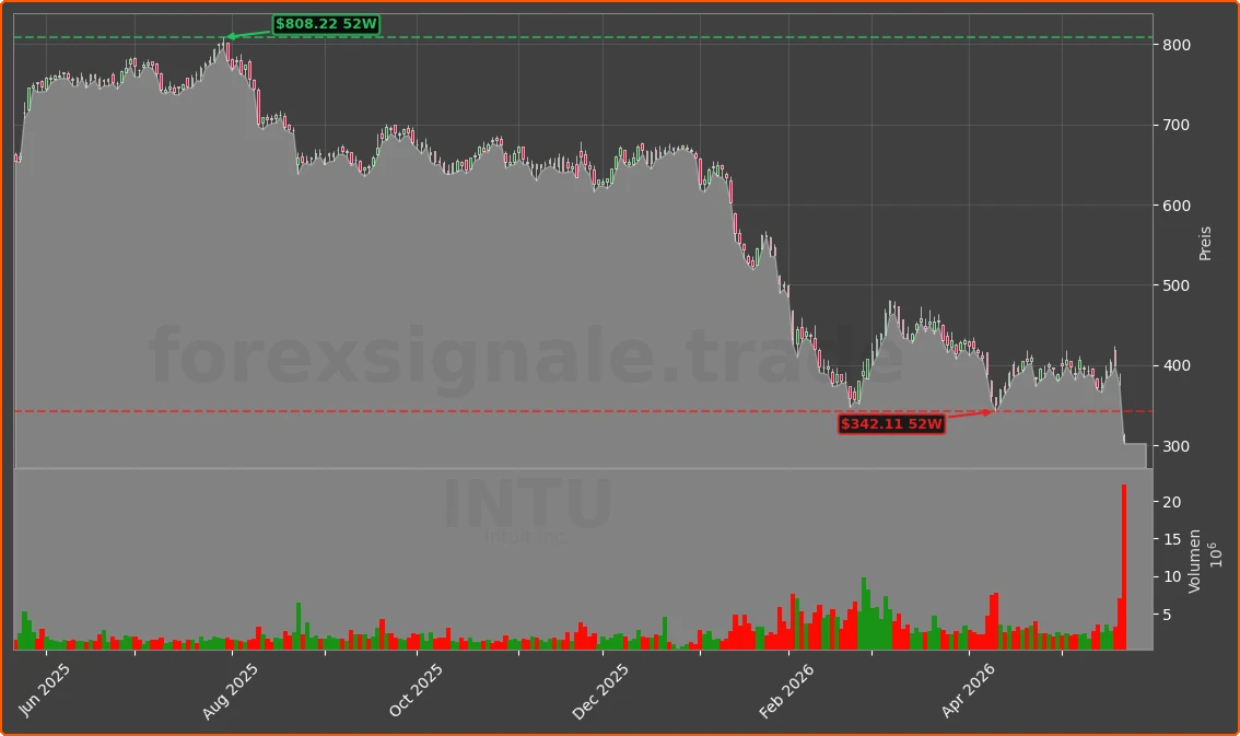 INTU Chart