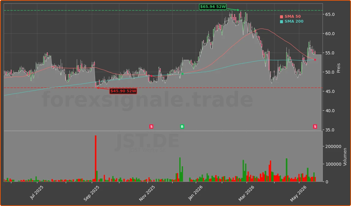 JST.DE Chart