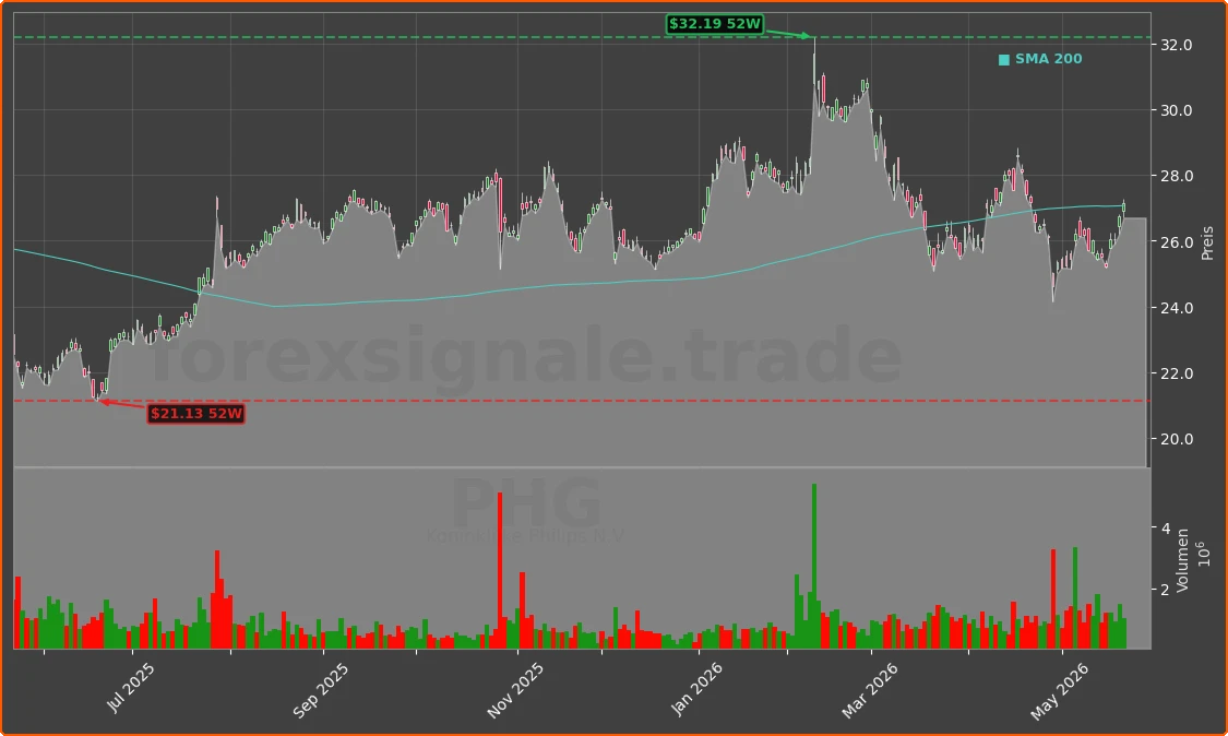 PHG Chart