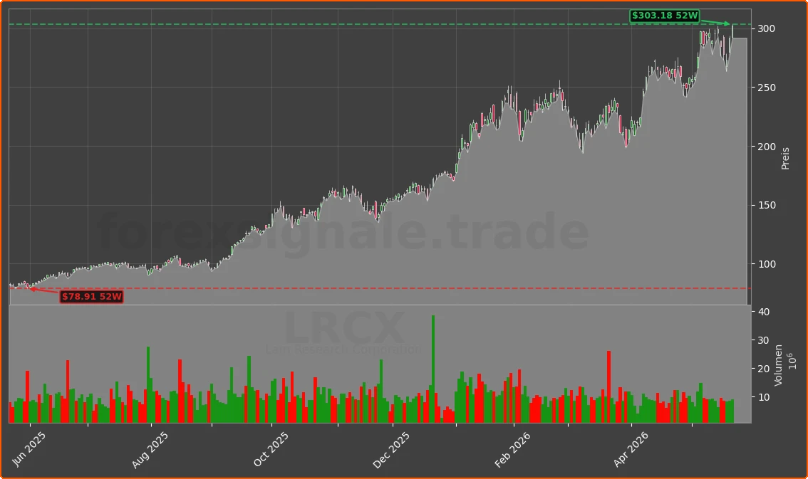 LRCX Chart