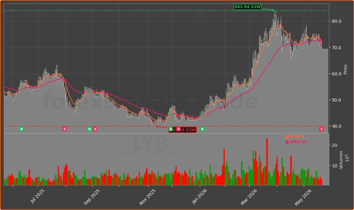 LYB Chart
