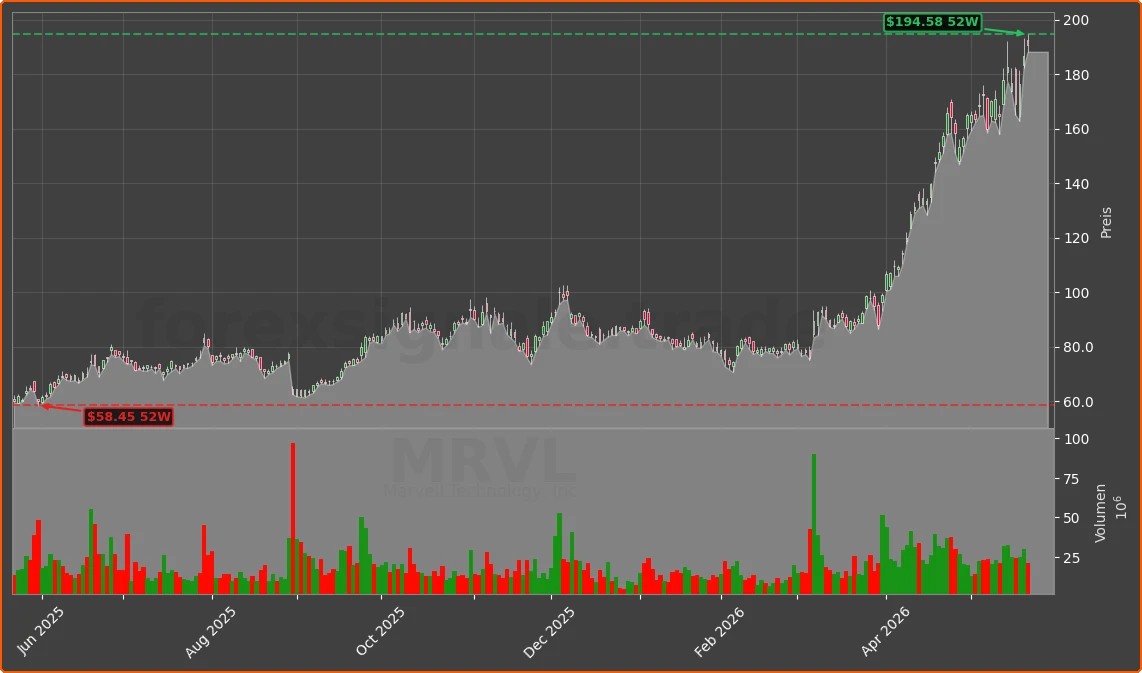 MRVL Chart