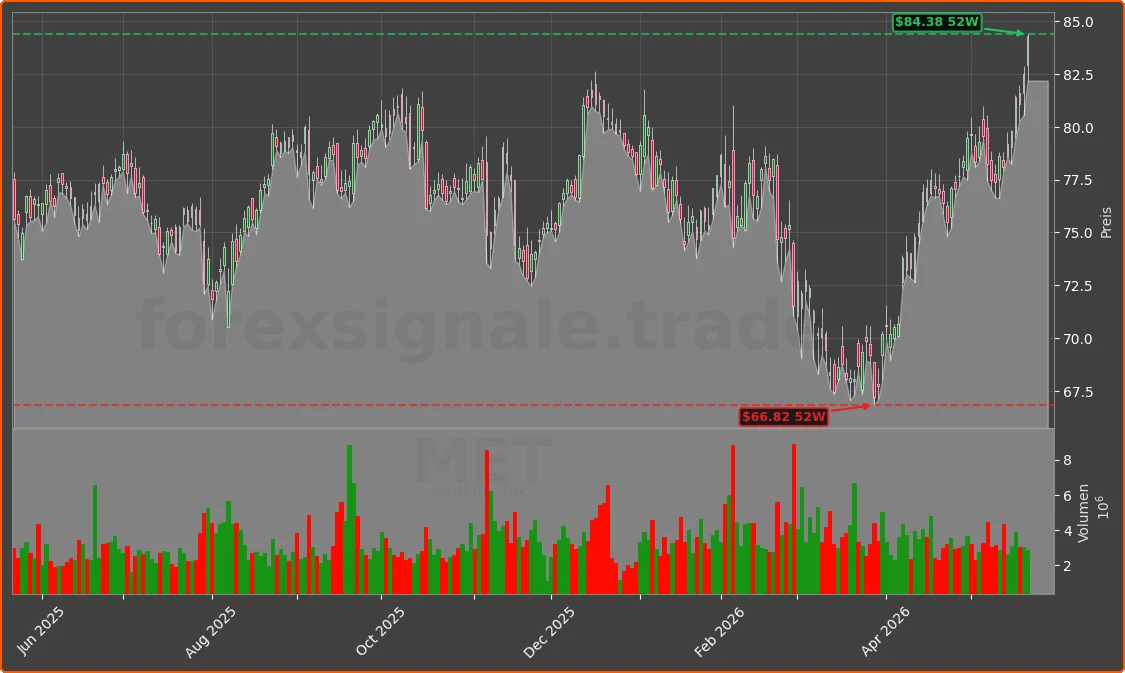 MET Chart