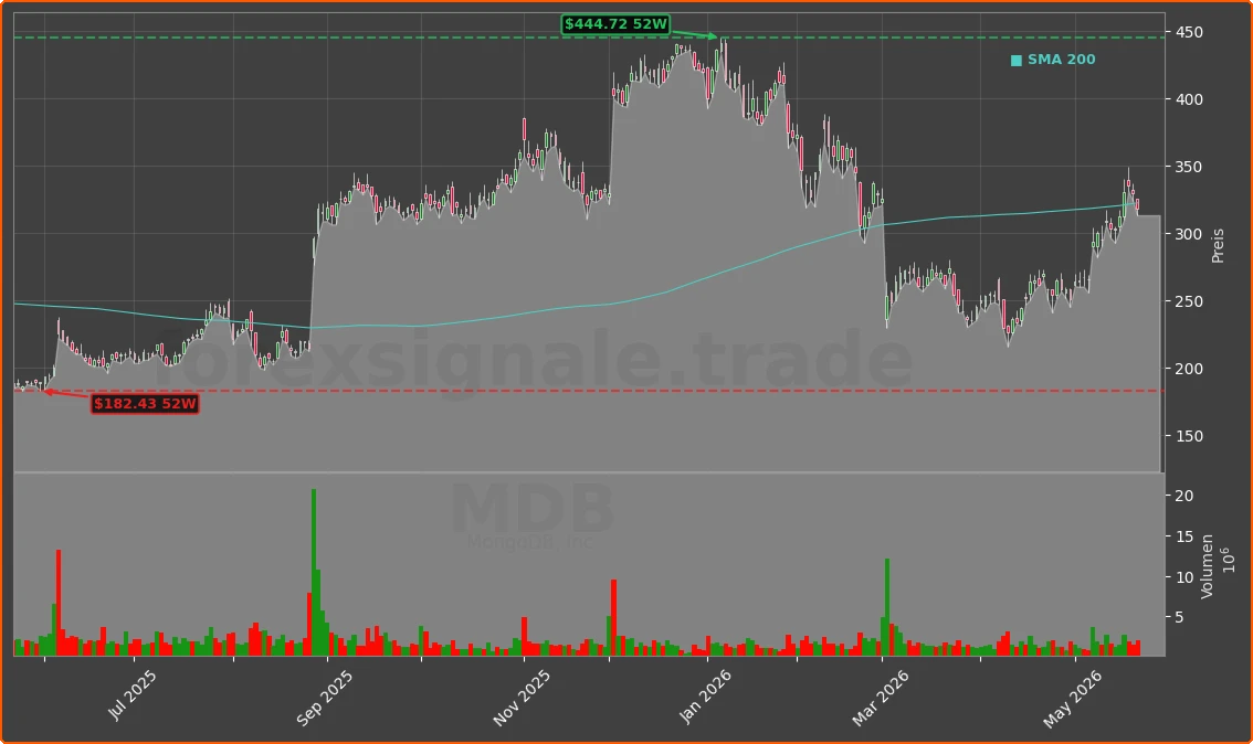 MDB Chart