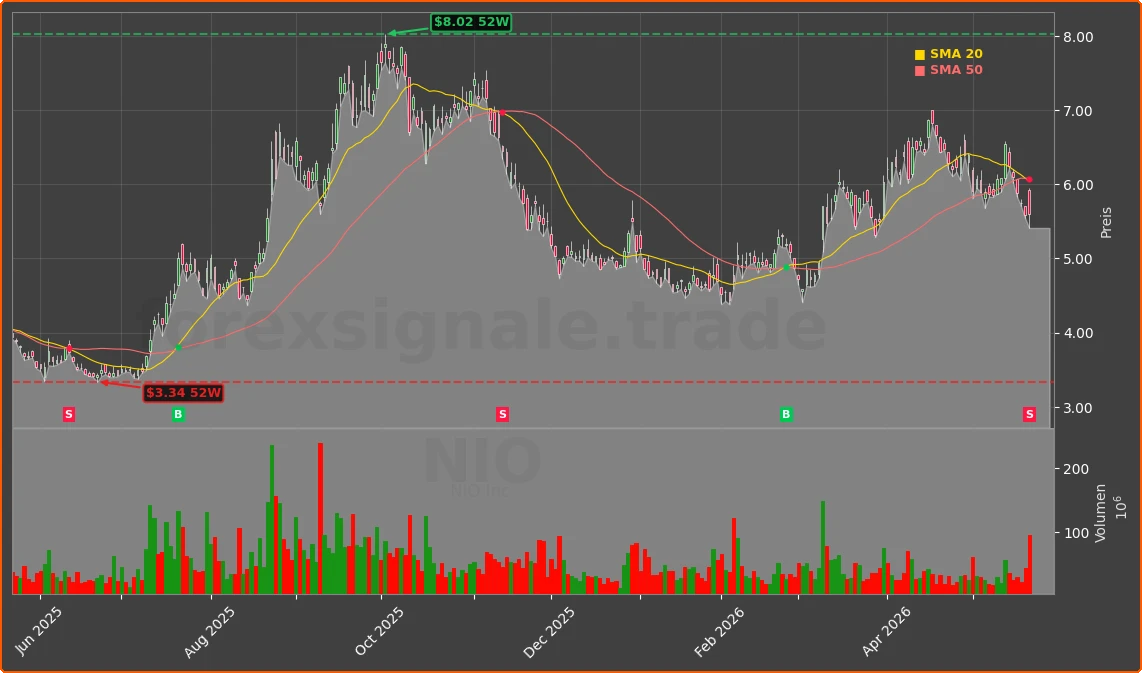 NIO Chart