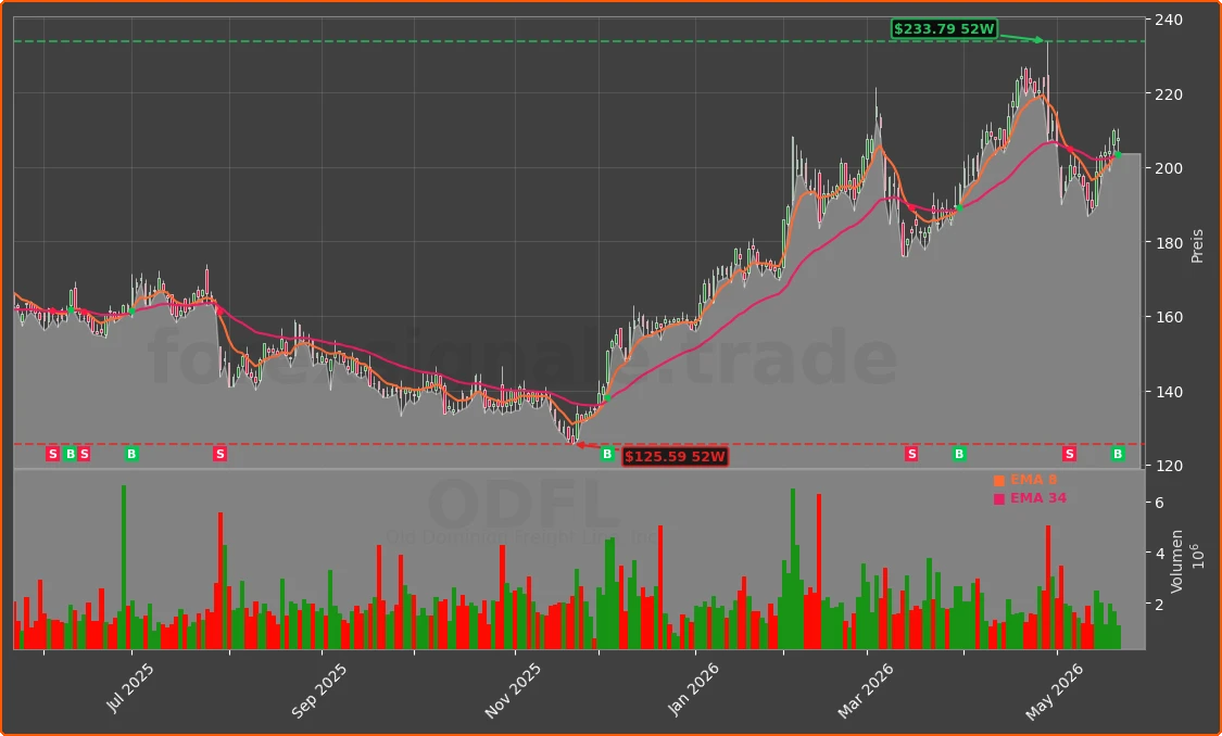 ODFL Chart