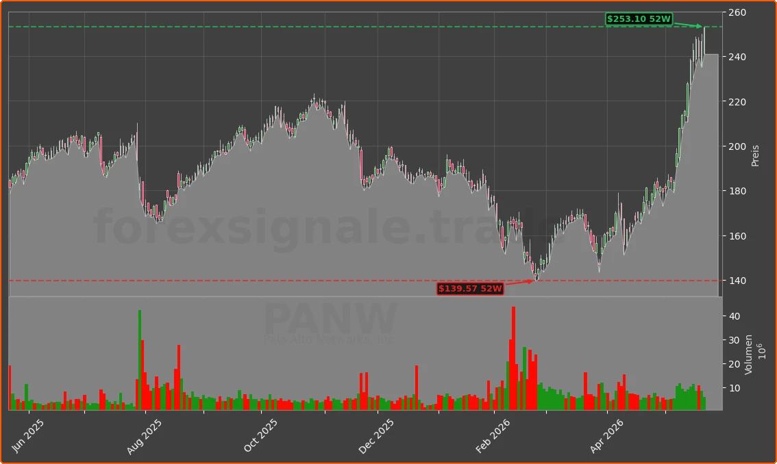 PANW Chart