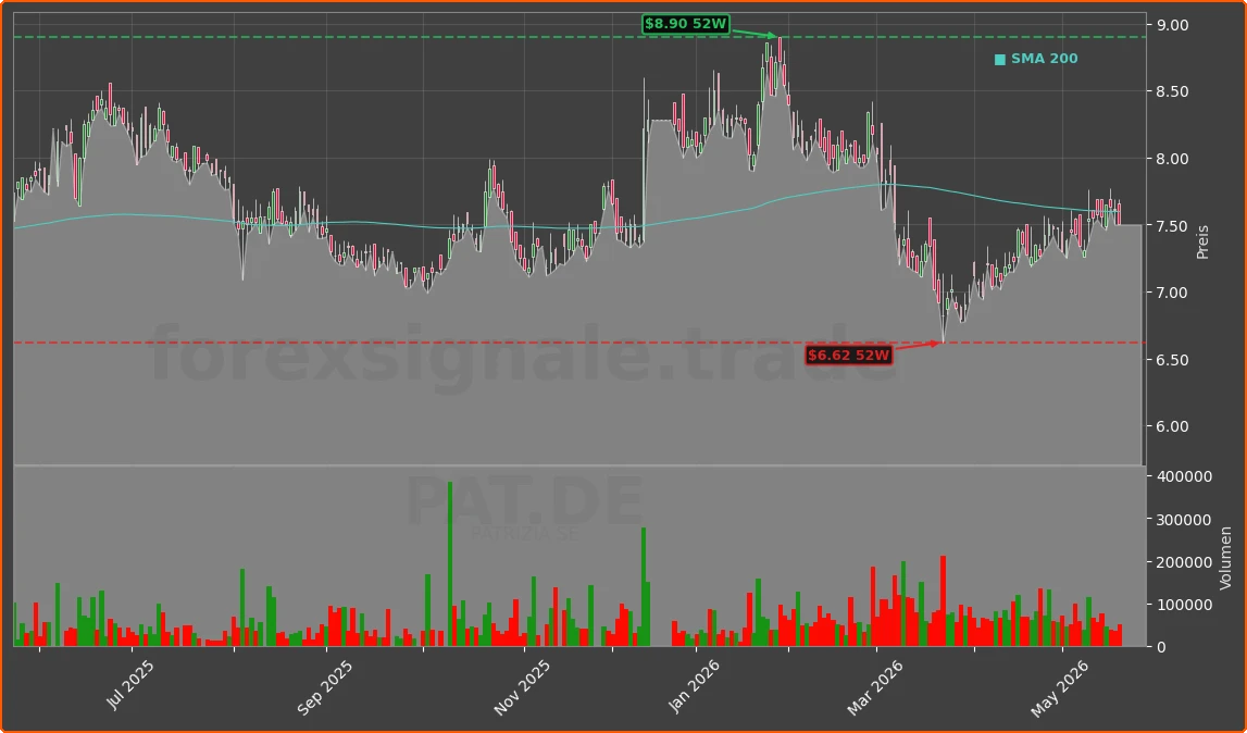 PAT.DE Chart