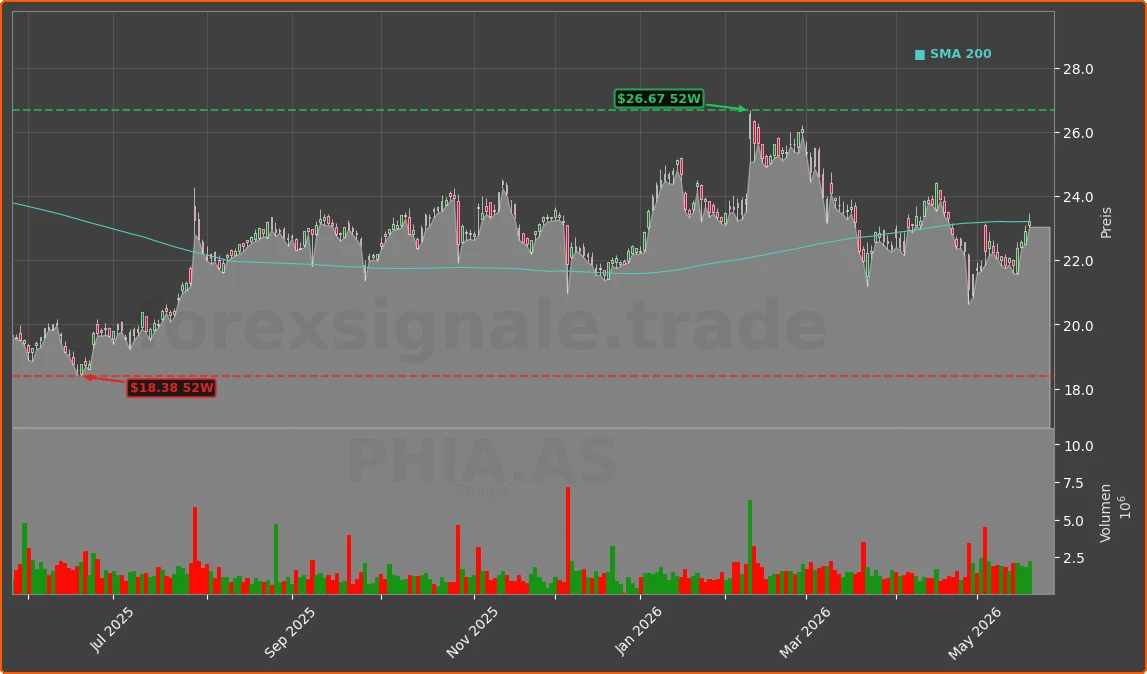 PHIA.AS Chart