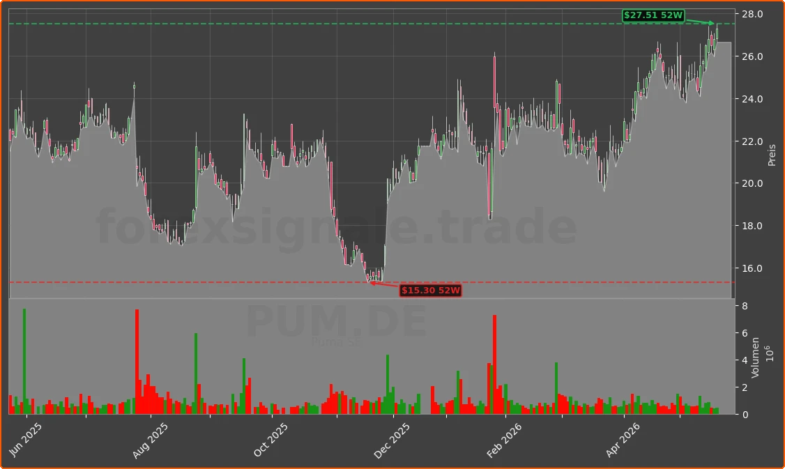 PUM.DE Chart