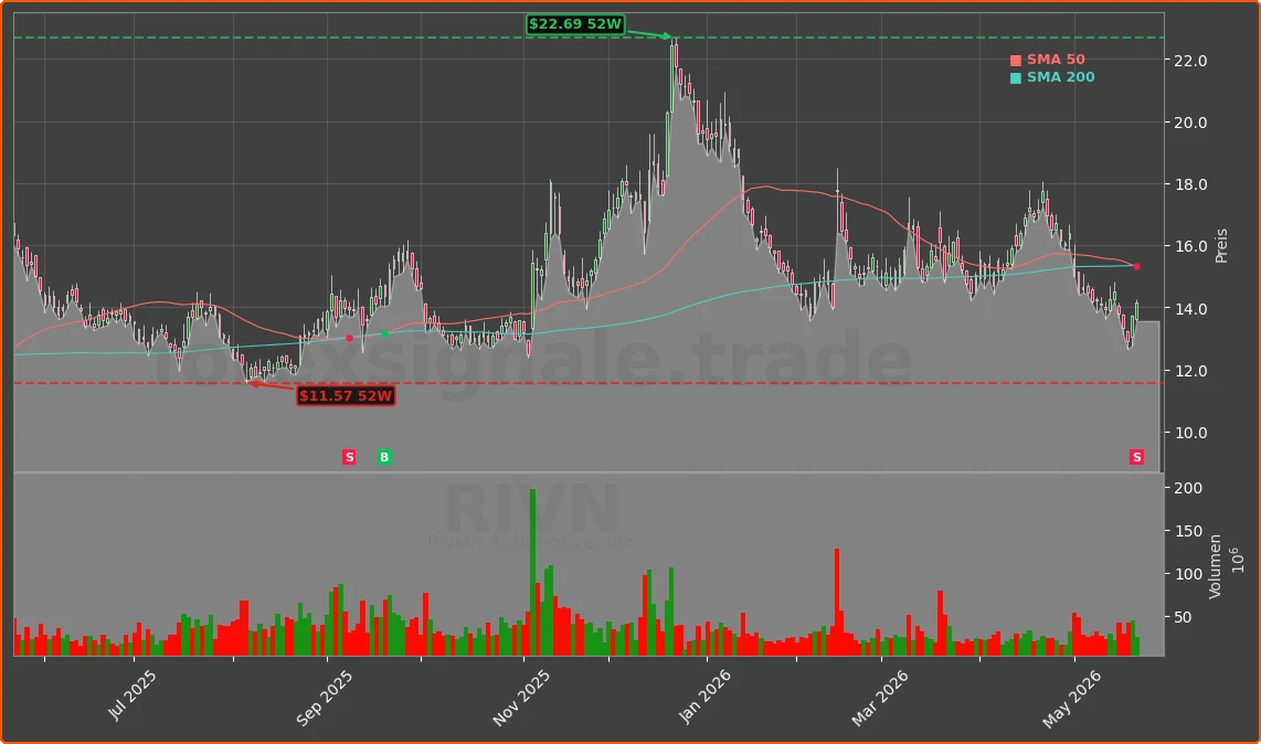RIVN Chart