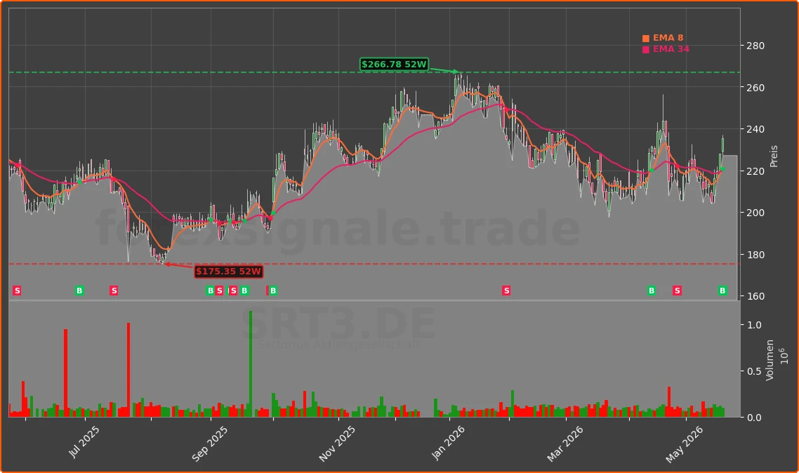 SRT3.DE Chart