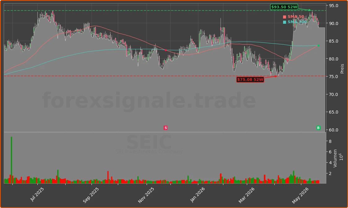 SEIC Chart