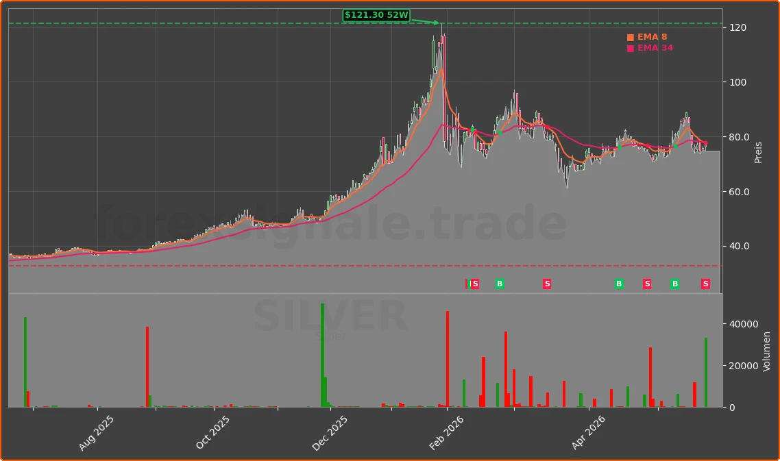 SILVER Chart