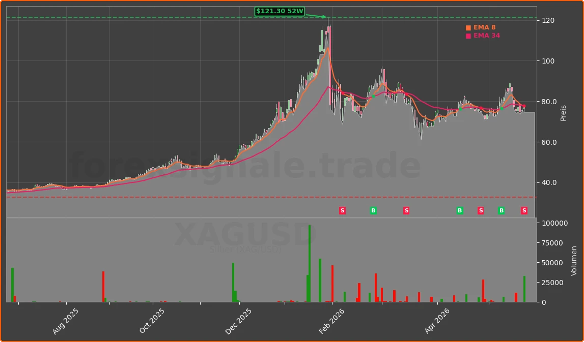XAGUSD Chart