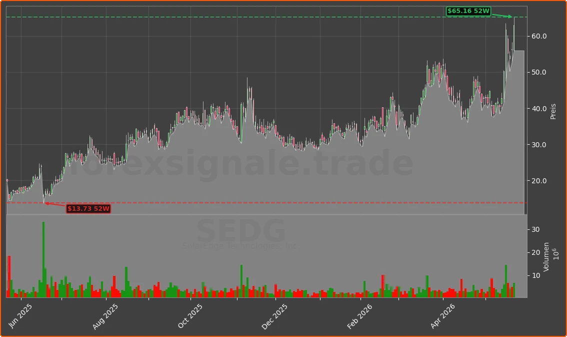 SEDG Chart