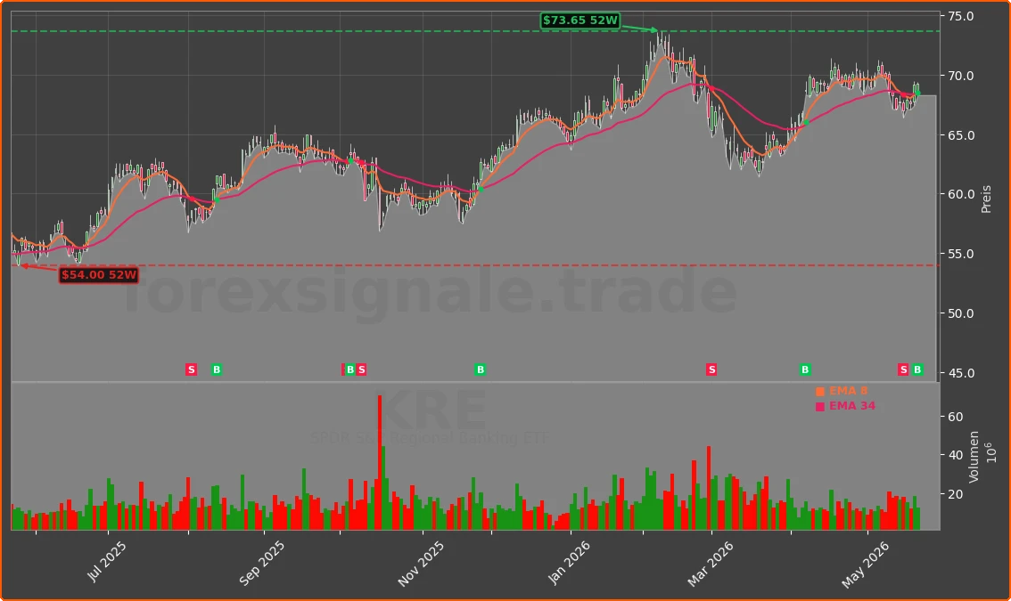 KRE Chart
