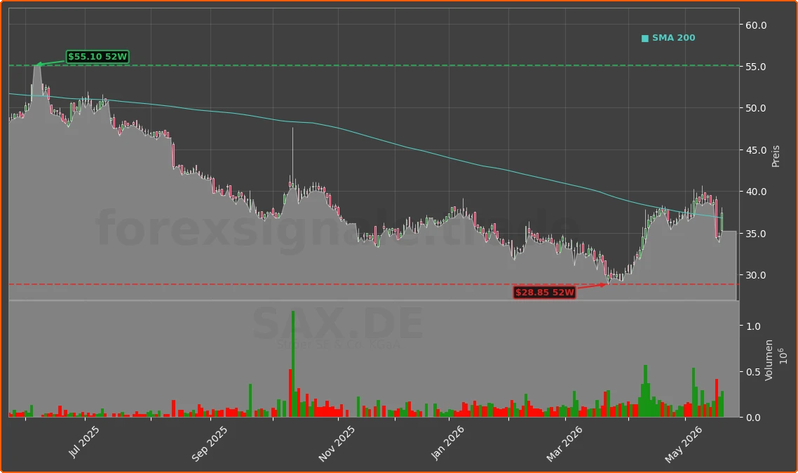 SAX.DE Chart