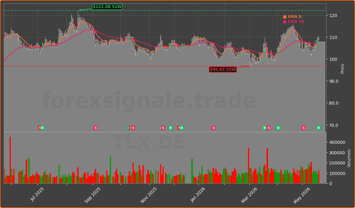 TLX.DE Chart
