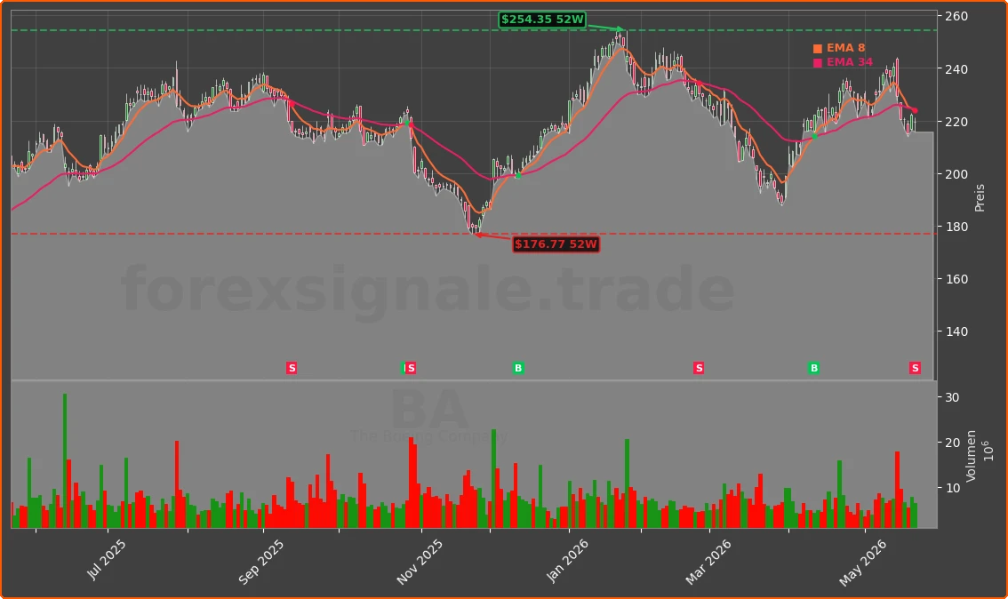BA Chart