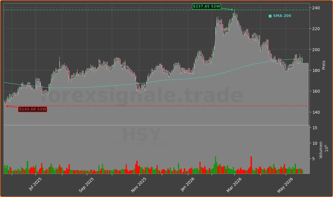 HSY Chart