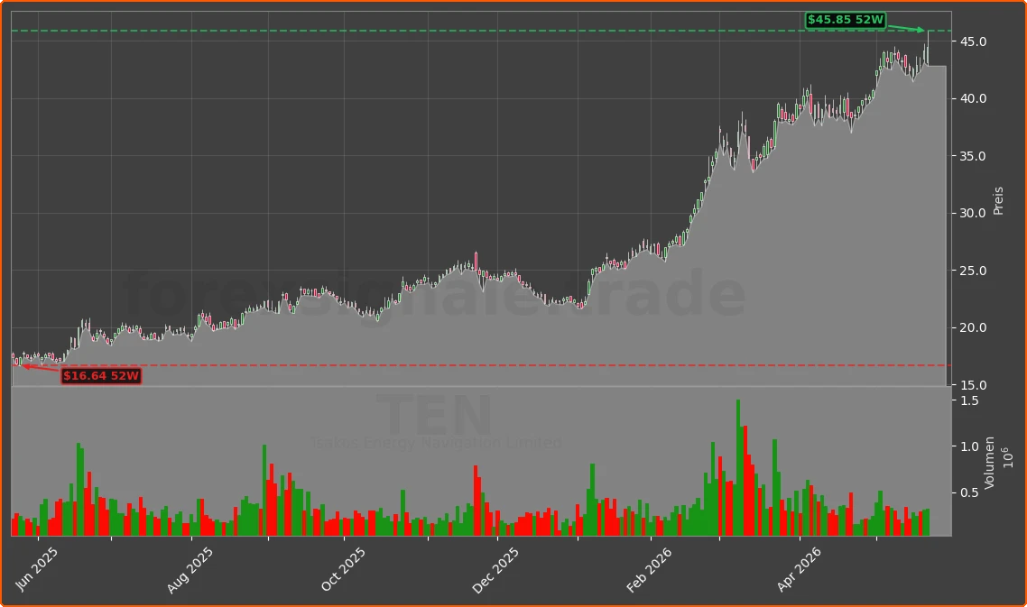 TEN Chart