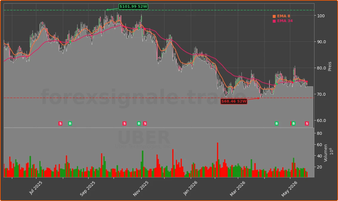 UBER Chart