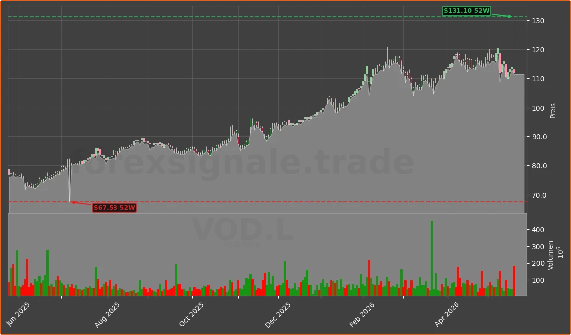 VOD.L Chart